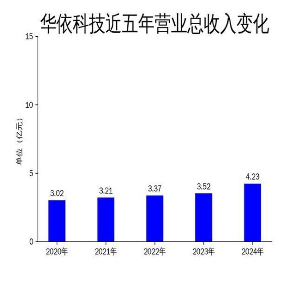 淘配网配资 华依科技2024年年报：营收增长20.4%，亏损扩大至4674万元