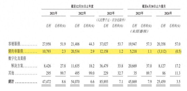 天臣配资 IPO雷达｜被高德拿捏“命脉”？盛威时代连年亏损，旗下365约车屡遭处罚