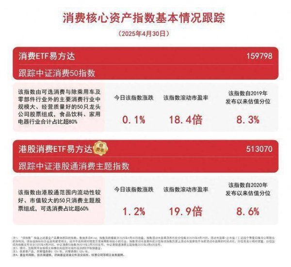 米牛配资 “五一”前夕多地发力促消费，港股消费ETF易方达（513070）、消费ETF易方达（159798）等受关注