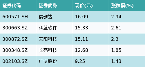 银河配资 ETF最前线 | 嘉实中证金融地产ETF(512640)下跌1.12%，跨境支付（CIPS）主题走弱，信雅达上涨2.94%