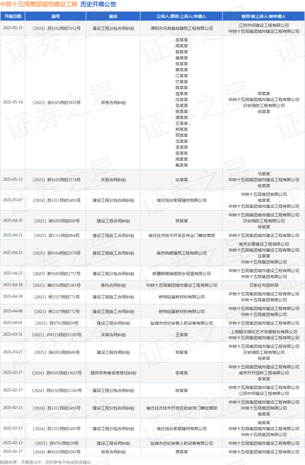 华信投资 中铁十五局集团城市建设工程作为被告/被上诉人的1起涉及劳务合同纠纷的诉讼将于2025年5月14日开庭