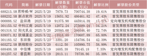 天成创亿 下周A股解禁超300亿元，这3只股票流通盘将翻倍
