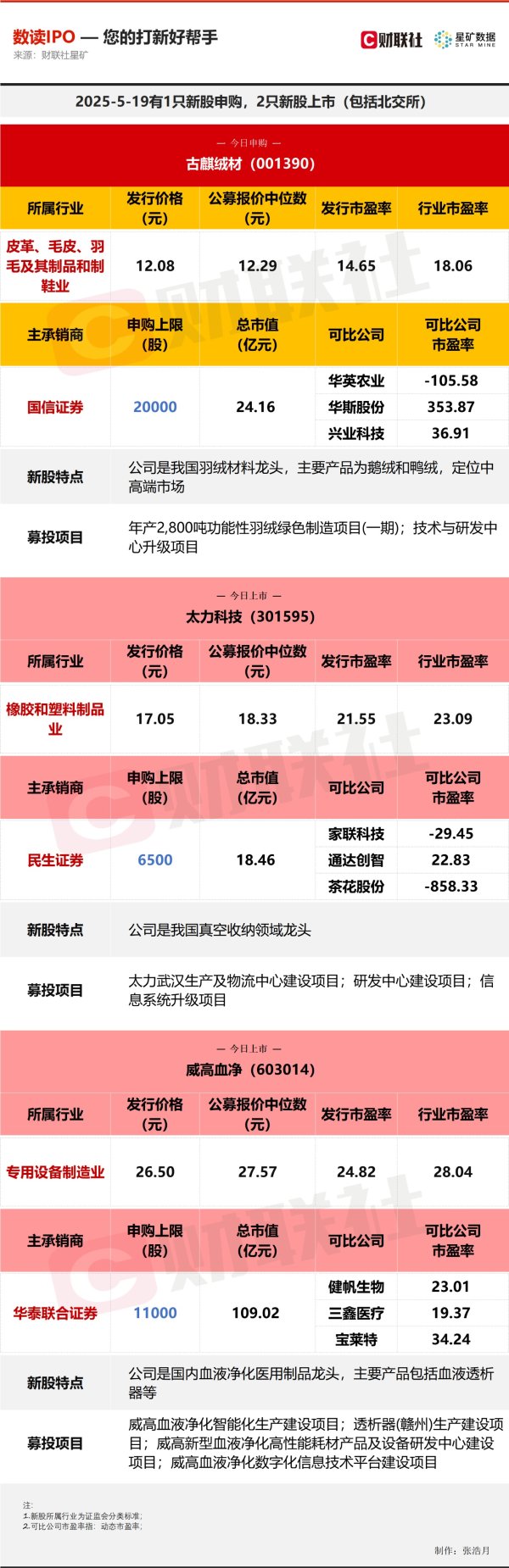 康乾配资 【数读IPO】今日1申购2上市 涉及医药等多个行业细分龙头