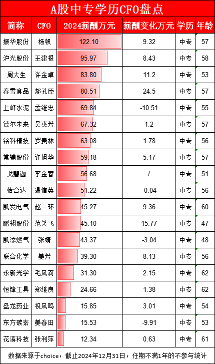 掌上乾坤 沪光股份财务总监王建根中专学历年薪96万元 位居A股中专学历CFO薪酬榜第二名