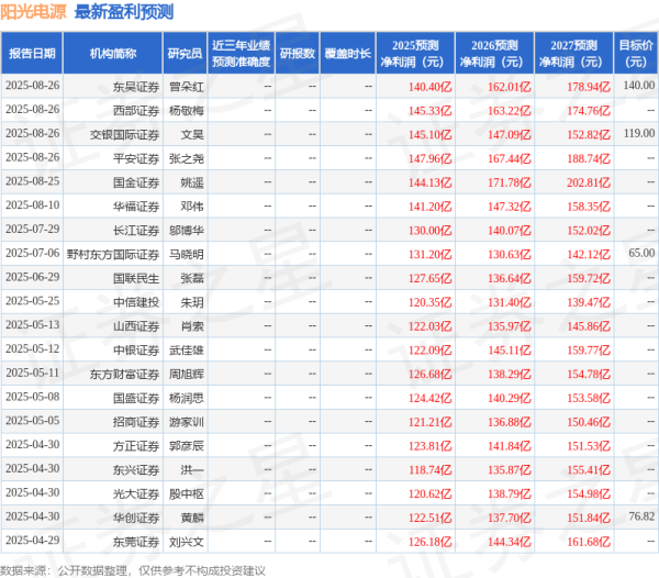 红太阳配资 开源证券: 给予阳光电源买入评级